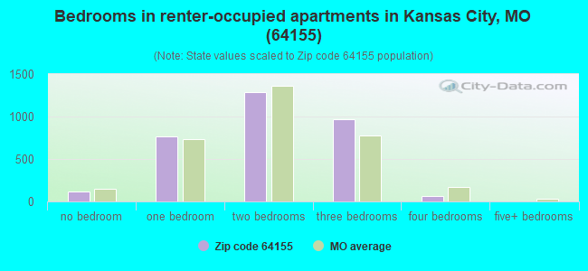Bedrooms in renter-occupied apartments in Kansas City, MO (64155) 