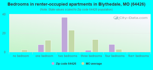 Bedrooms in renter-occupied apartments in Blythedale, MO (64426) 