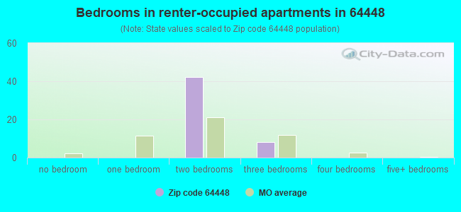 Bedrooms in renter-occupied apartments in 64448 