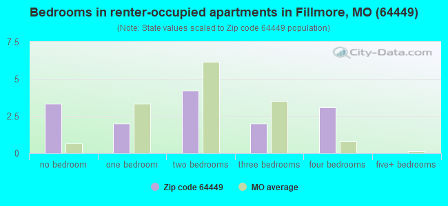 Bedrooms in renter-occupied apartments in Fillmore, MO (64449) 