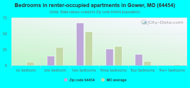 Bedrooms in renter-occupied apartments in Gower, MO (64454) 