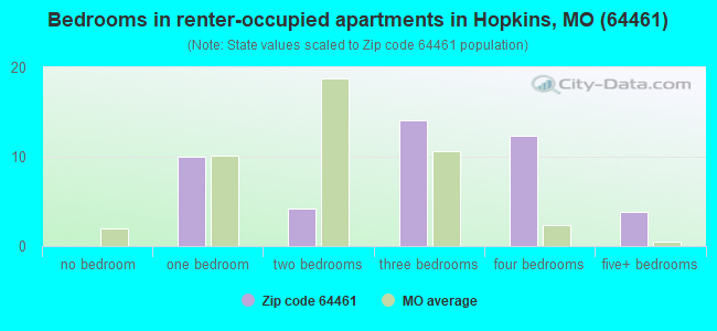 Bedrooms in renter-occupied apartments in Hopkins, MO (64461) 