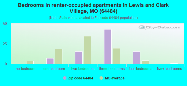 Bedrooms in renter-occupied apartments in Lewis and Clark Village, MO (64484) 