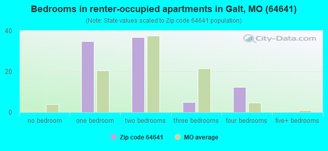 Bedrooms in renter-occupied apartments in Galt, MO (64641) 