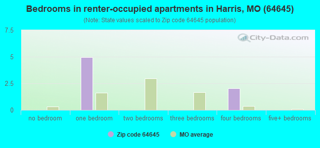 Bedrooms in renter-occupied apartments in Harris, MO (64645) 