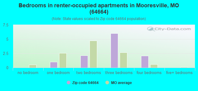Bedrooms in renter-occupied apartments in Mooresville, MO (64664) 