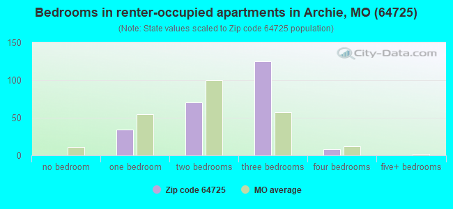 Bedrooms in renter-occupied apartments in Archie, MO (64725) 