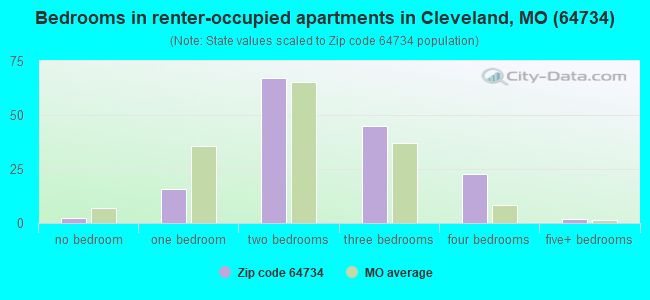Bedrooms in renter-occupied apartments in Cleveland, MO (64734) 