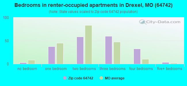 Bedrooms in renter-occupied apartments in Drexel, MO (64742) 