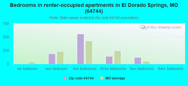 Bedrooms in renter-occupied apartments in El Dorado Springs, MO (64744) 