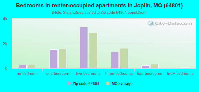 Bedrooms in renter-occupied apartments in Joplin, MO (64801) 