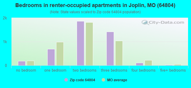 Bedrooms in renter-occupied apartments in Joplin, MO (64804) 