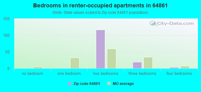 Bedrooms in renter-occupied apartments in 64861 