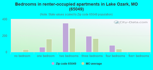 Bedrooms in renter-occupied apartments in Lake Ozark, MO (65049) 