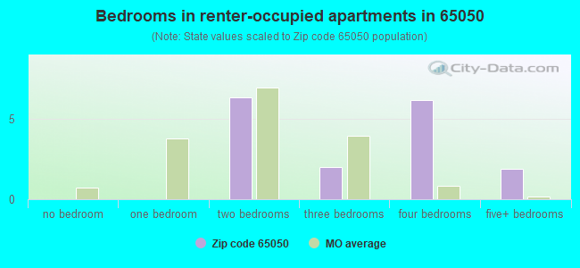 Bedrooms in renter-occupied apartments in 65050 