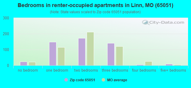 Bedrooms in renter-occupied apartments in Linn, MO (65051) 