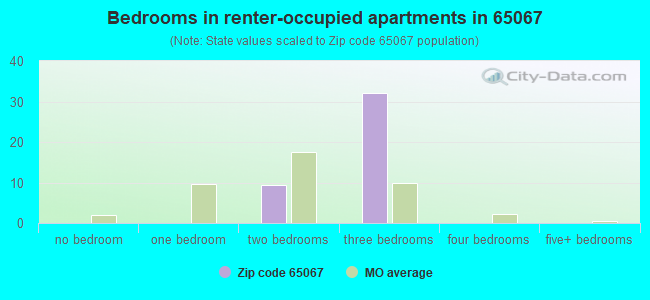 Bedrooms in renter-occupied apartments in 65067 