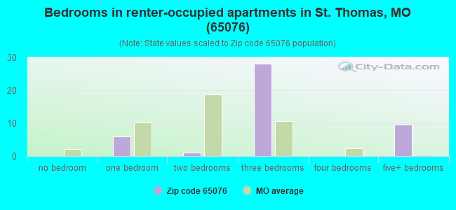 Bedrooms in renter-occupied apartments in St. Thomas, MO (65076) 