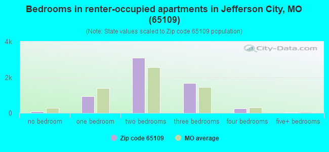 Bedrooms in renter-occupied apartments in Jefferson City, MO (65109) 