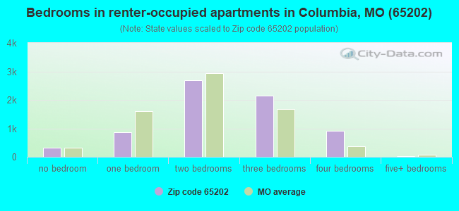 Bedrooms in renter-occupied apartments in Columbia, MO (65202) 