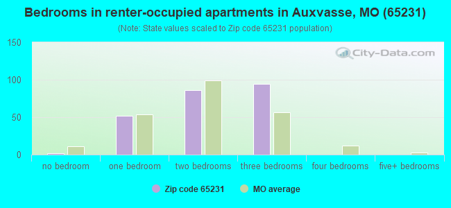 Bedrooms in renter-occupied apartments in Auxvasse, MO (65231) 