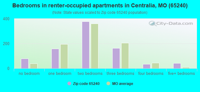 Bedrooms in renter-occupied apartments in Centralia, MO (65240) 