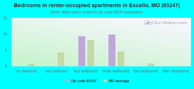 Bedrooms in renter-occupied apartments in Excello, MO (65247) 