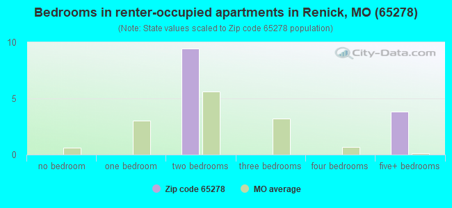 Bedrooms in renter-occupied apartments in Renick, MO (65278) 