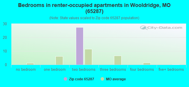 Bedrooms in renter-occupied apartments in Wooldridge, MO (65287) 
