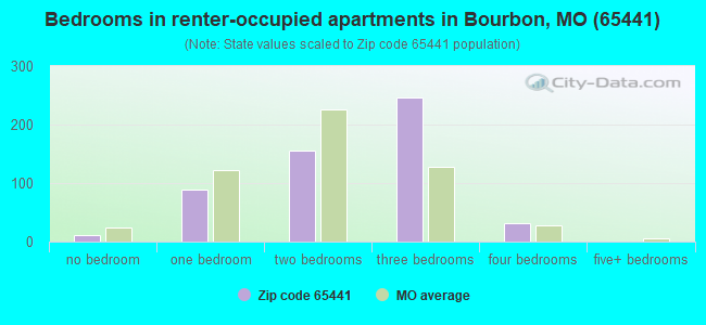 Bedrooms in renter-occupied apartments in Bourbon, MO (65441) 