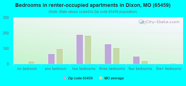 Bedrooms in renter-occupied apartments in Dixon, MO (65459) 