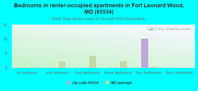 Bedrooms in renter-occupied apartments in Fort Leonard Wood, MO (65534) 