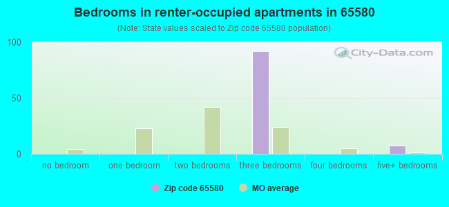 Bedrooms in renter-occupied apartments in 65580 