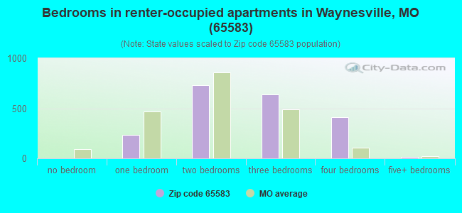 Bedrooms in renter-occupied apartments in Waynesville, MO (65583) 