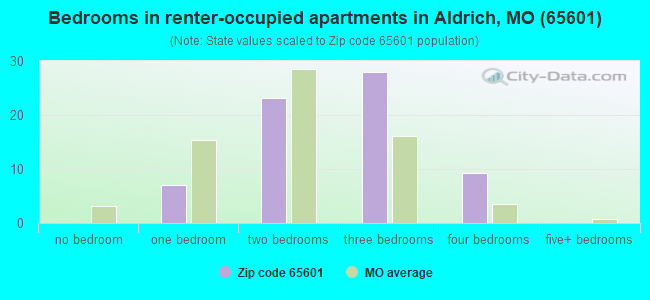 Bedrooms in renter-occupied apartments in Aldrich, MO (65601) 