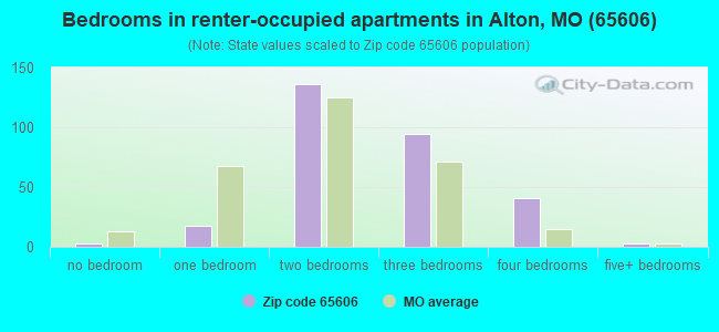 Bedrooms in renter-occupied apartments in Alton, MO (65606) 