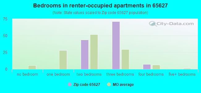 Bedrooms in renter-occupied apartments in 65627 