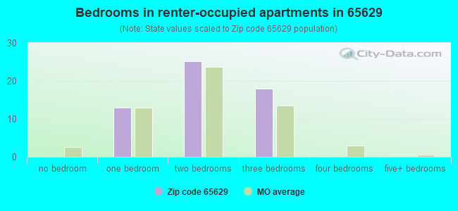 Bedrooms in renter-occupied apartments in 65629 