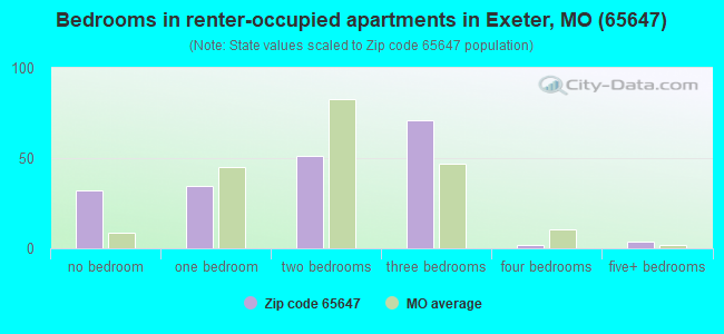 Bedrooms in renter-occupied apartments in Exeter, MO (65647) 