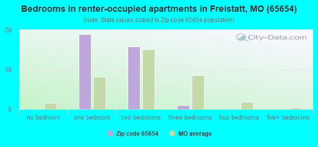 Bedrooms in renter-occupied apartments in Freistatt, MO (65654) 