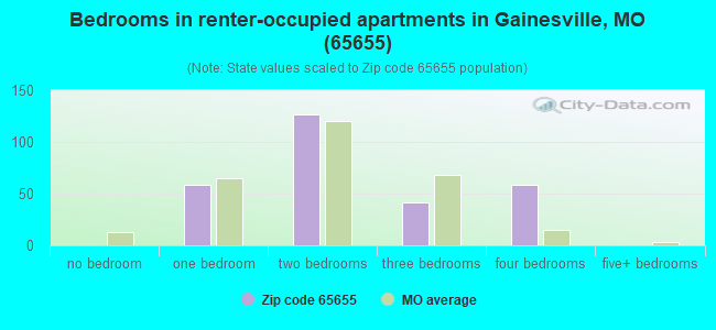 Bedrooms in renter-occupied apartments in Gainesville, MO (65655) 