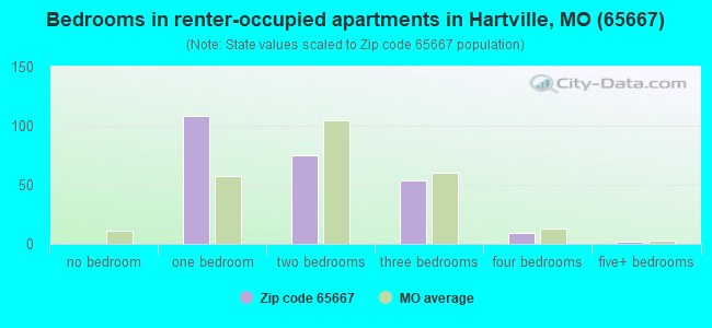 Bedrooms in renter-occupied apartments in Hartville, MO (65667) 