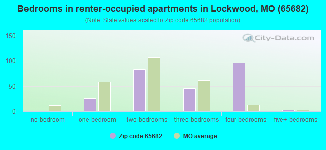 Bedrooms in renter-occupied apartments in Lockwood, MO (65682) 