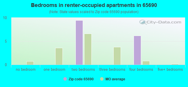 Bedrooms in renter-occupied apartments in 65690 