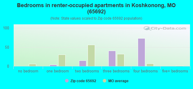 Bedrooms in renter-occupied apartments in Koshkonong, MO (65692) 