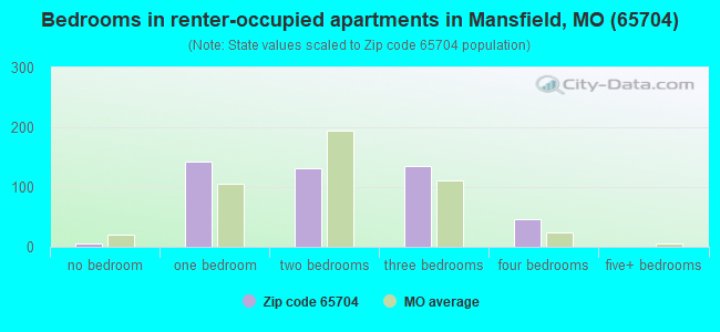 Bedrooms in renter-occupied apartments in Mansfield, MO (65704) 