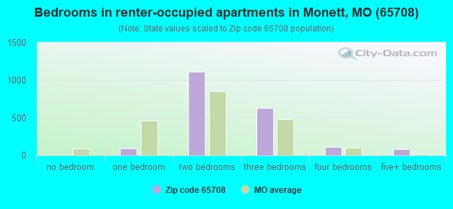 Bedrooms in renter-occupied apartments in Monett, MO (65708) 
