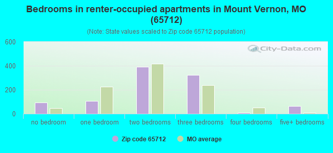 Bedrooms in renter-occupied apartments in Mount Vernon, MO (65712) 