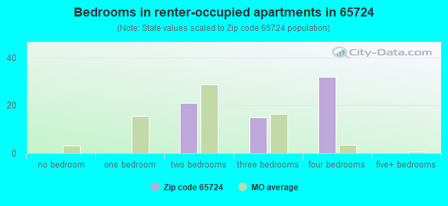 Bedrooms in renter-occupied apartments in 65724 