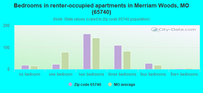 Bedrooms in renter-occupied apartments in Merriam Woods, MO (65740) 